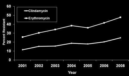 van GBS status 29 GBS Resistance: Clindamycin and Erythromycin All Ages, 2001-2008* 47.7% 25.6% 24.8% 11.