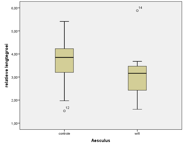 Figuur 4. Box-plot diagram van de relatieve lengtegroei 2012 tov 2011, Aesculus Figuur 4 laat zien dat de mediaan van de controlegroep hoger is dan die van de wifi-groep.