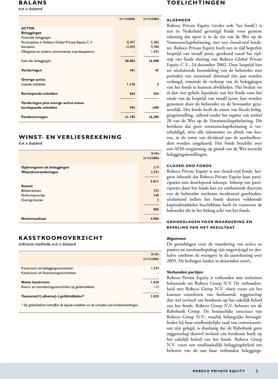 176 2 Kortlopende schulden 564 54 Vorderingen plus overige activa minus kortlopende schulden 793 309 Fondsvermogen 21.195 16.