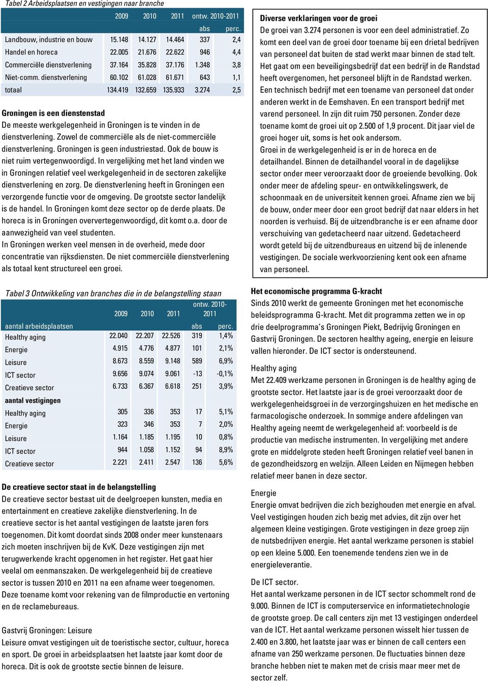274 2,5 Groningen is een dienstenstad De meeste werkgelegenheid in Groningen is te vinden in de dienstverlening. Zowel de commerciële als de niet-commerciële dienstverlening.
