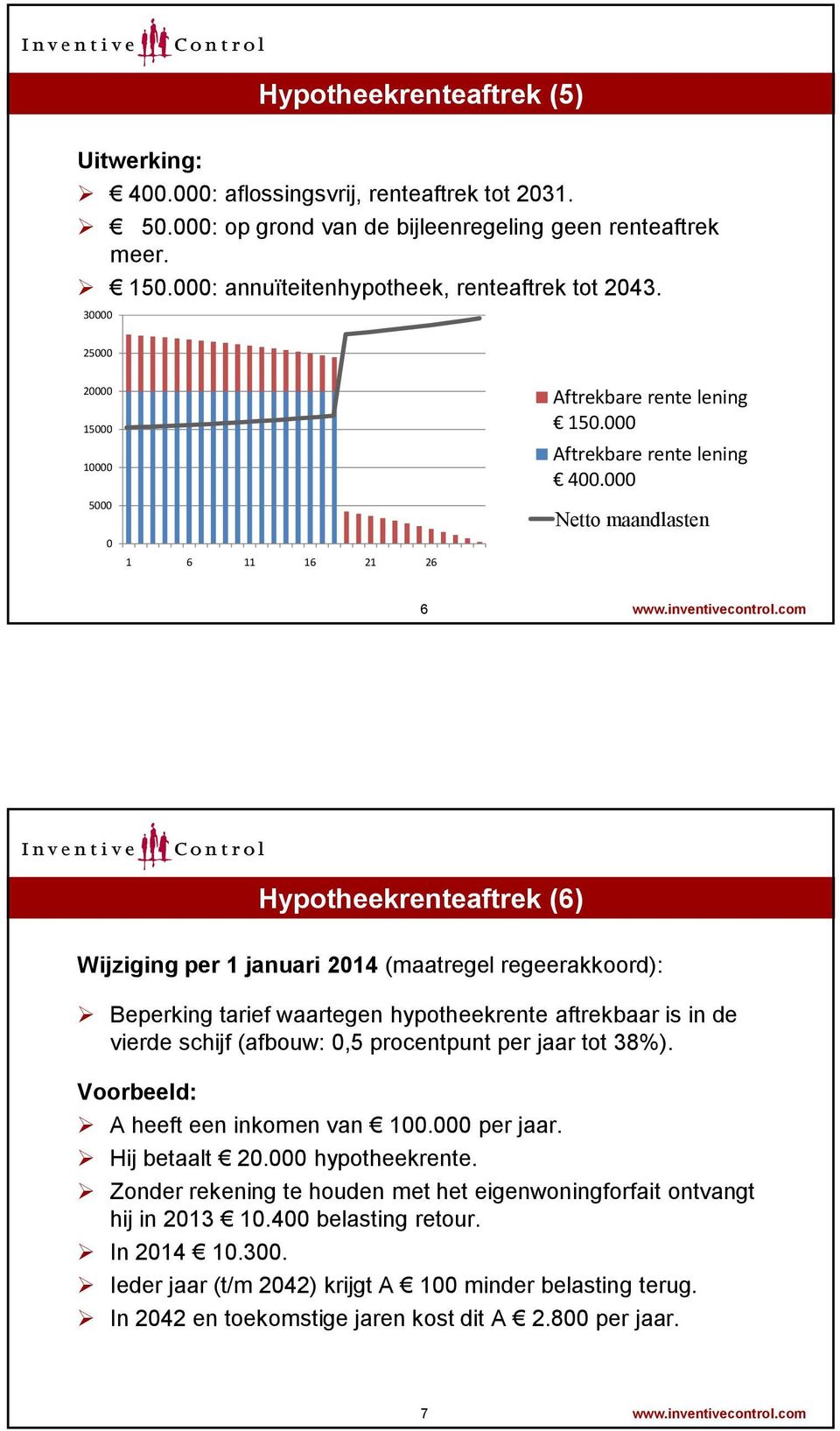 com Hypotheekrenteaftrek (6) Wijziging per 1 januari 2014 (maatregel regeerakkoord): Beperking tarief waartegen hypotheekrente aftrekbaar is in de vierde schijf (afbouw: 0,5 procentpunt per jaar tot