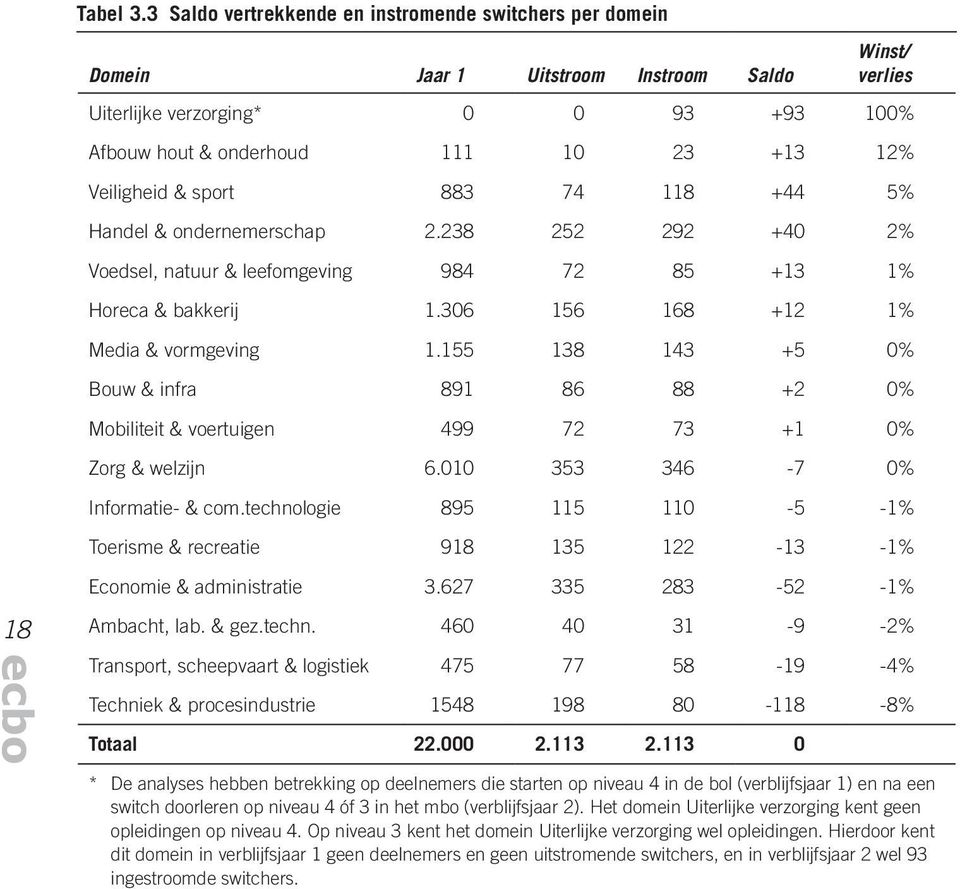 Veiligheid & sport 883 74 118 +44 5% Handel & ondernemerschap 2.238 252 292 +40 2% Voedsel, natuur & leefomgeving 984 72 85 +13 1% Horeca & bakkerij 1.306 156 168 +12 1% Media & vormgeving 1.