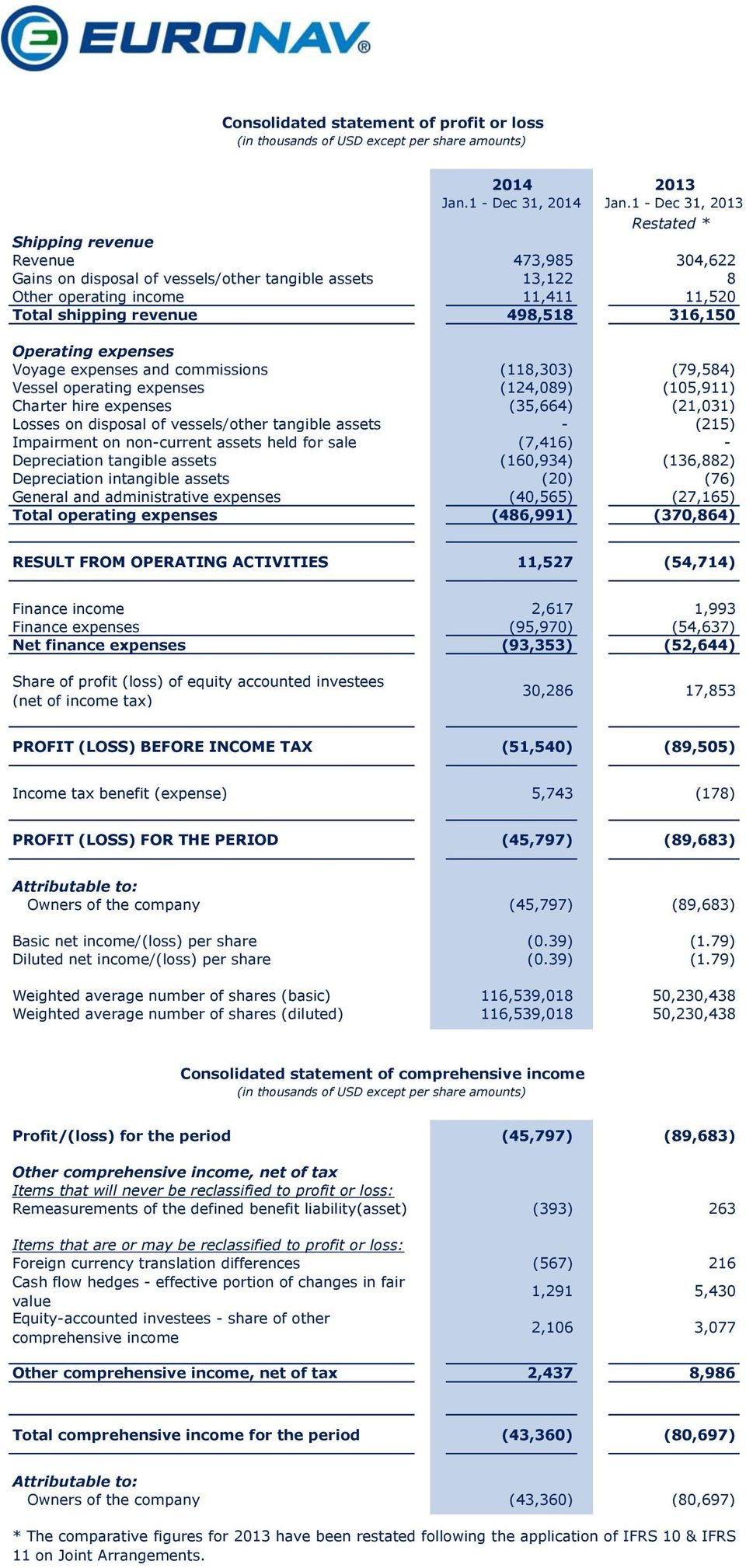 316,150 Operating expenses Voyage expenses and commissions (118,303) (79,584) Vessel operating expenses (124,089) (105,911) Charter hire expenses (35,664) (21,031) Losses on disposal of vessels/other