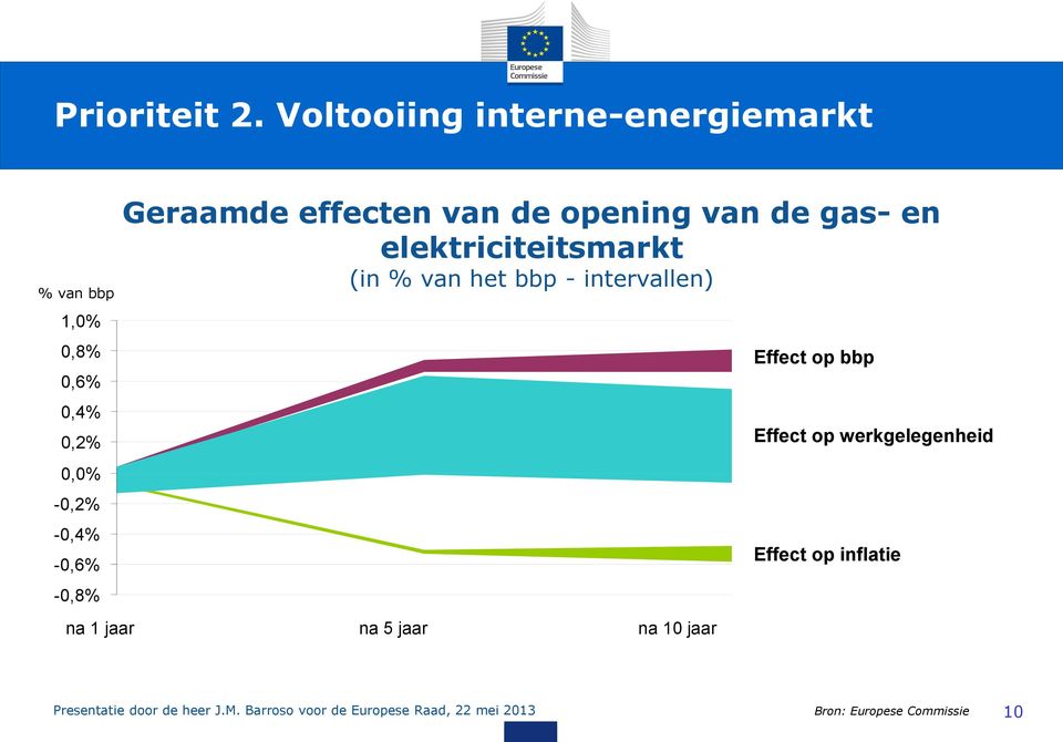 Geraamde effecten van de opening van de gas- en elektriciteitsmarkt (in % van het bbp - intervallen)