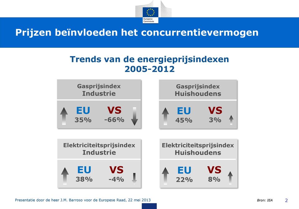 Elektriciteitsprijsindex Industrie Elektriciteitsprijsindex Huishoudens EU 38% VS -4%