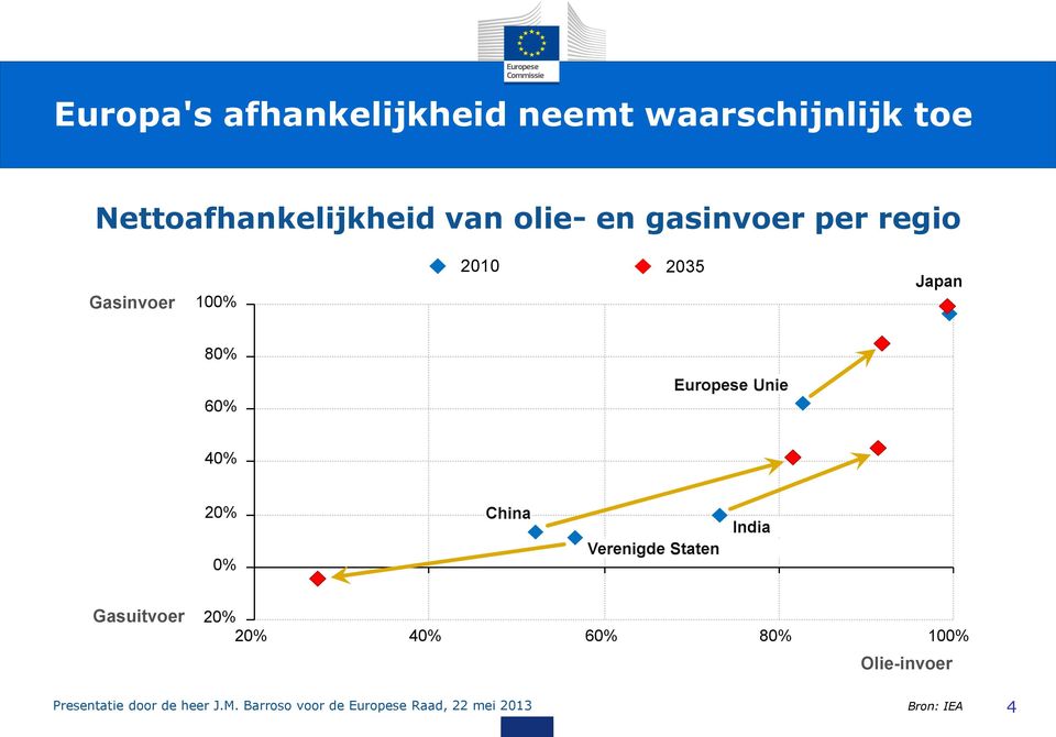 20% 0% China Verenigde Staten India Gasuitvoer 20% 20% 40% 60% 80% 100%