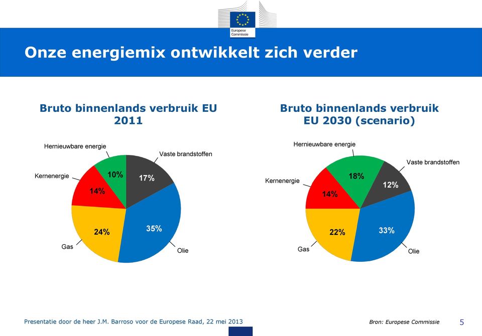 brandstoffen Kernenergie 10% 14% 17% Kernenergie 14% 18% 12% 24% 35% 22% 33% Gas Olie Gas Olie