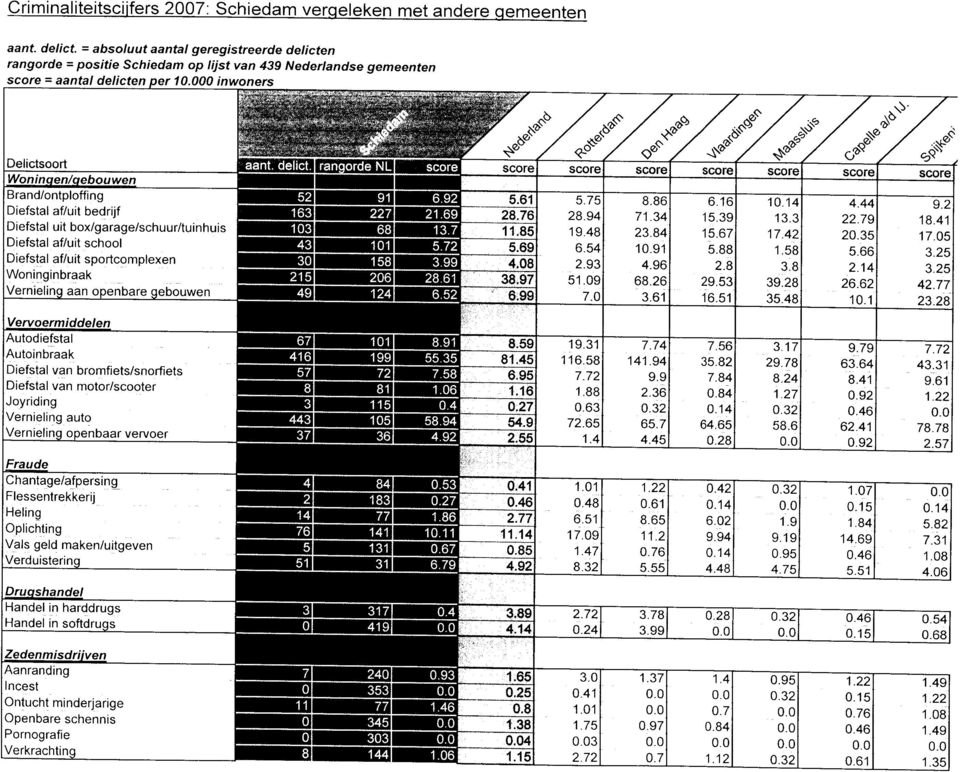 000 inwners Delictsrt Wningen/gebuwen Brand/ntplffing Diefstal af/uit bedrijf Diefstal uit bx/garage/schuur/tuinhuis Diefstal af/uit schl Diefstal af/uit sprtcmplexen Wninginbraak Vernieling aan