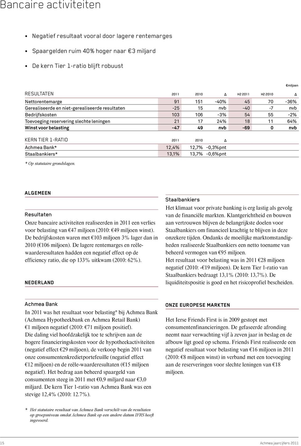 Winst voor belasting -47 49 nvb -69 0 nvb KERN TIER 1-RATIO 2011 2010 Δ Achmea Bank* 12,4% 12,7% -0,3%pnt Staalbankiers* 13,1% 13,7% -0,6%pnt * Op statutaire grondslagen.