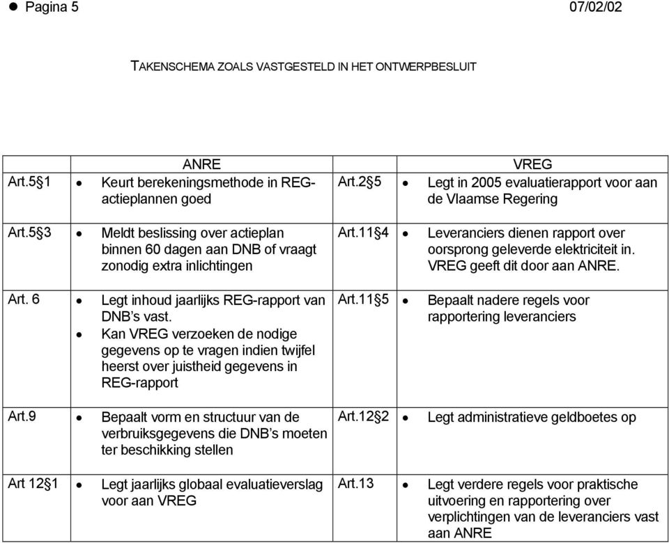 Kan VREG verzoeken de nodige gegevens op te vragen indien twijfel heerst over juistheid gegevens in REG-rapport Art.