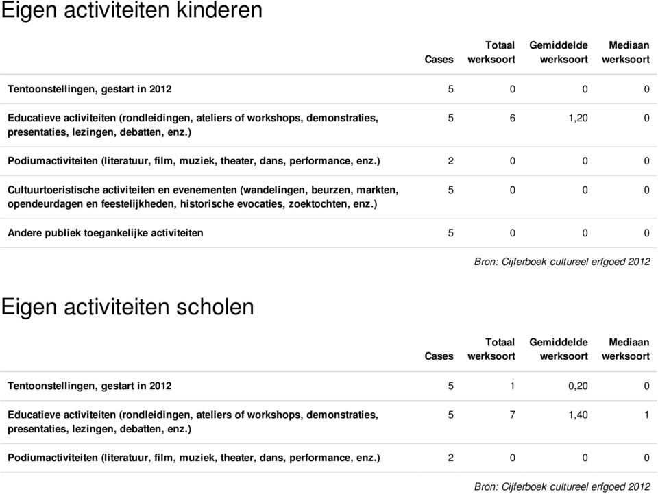 ) 2 0 0 0 Cultuurtoeristische activiteiten en evenementen (wandelingen, beurzen, markten, opendeurdagen en feestelijkheden, historische evocaties, zoektochten, enz.