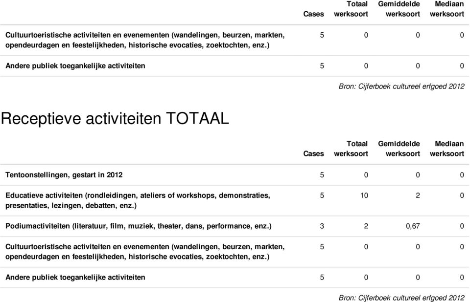 0 0 0 Educatieve activiteiten (rondleidingen, ateliers of workshops, demonstraties, presentaties, lezingen, debatten, enz.