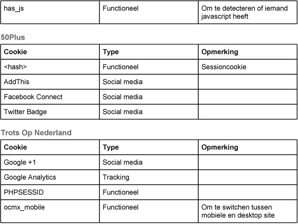 Trots Op Nederland Google +1 Social media PHPSESSID Functioneel