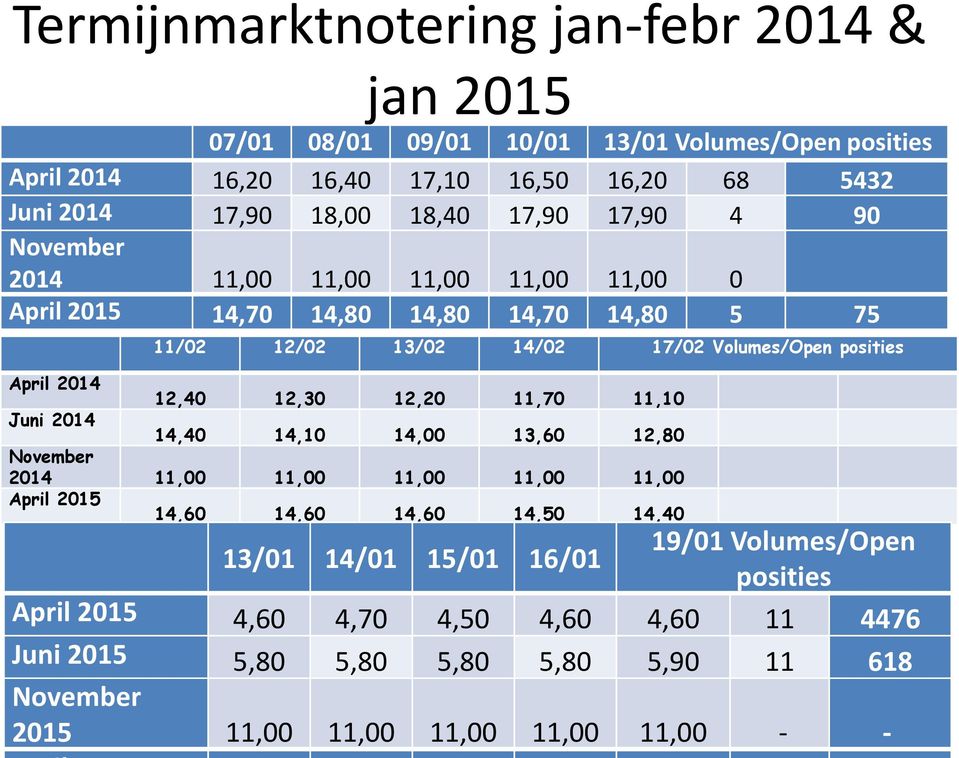 Volumes/Open posities 12,40 12,30 12,20 11,70 11,10 14,40 14,10 14,00 13,60 12,80 November 2014 11,00 11,00 11,00 11,00 11,00 April 2015 14,60 14,60 14,60 14,50 14,40