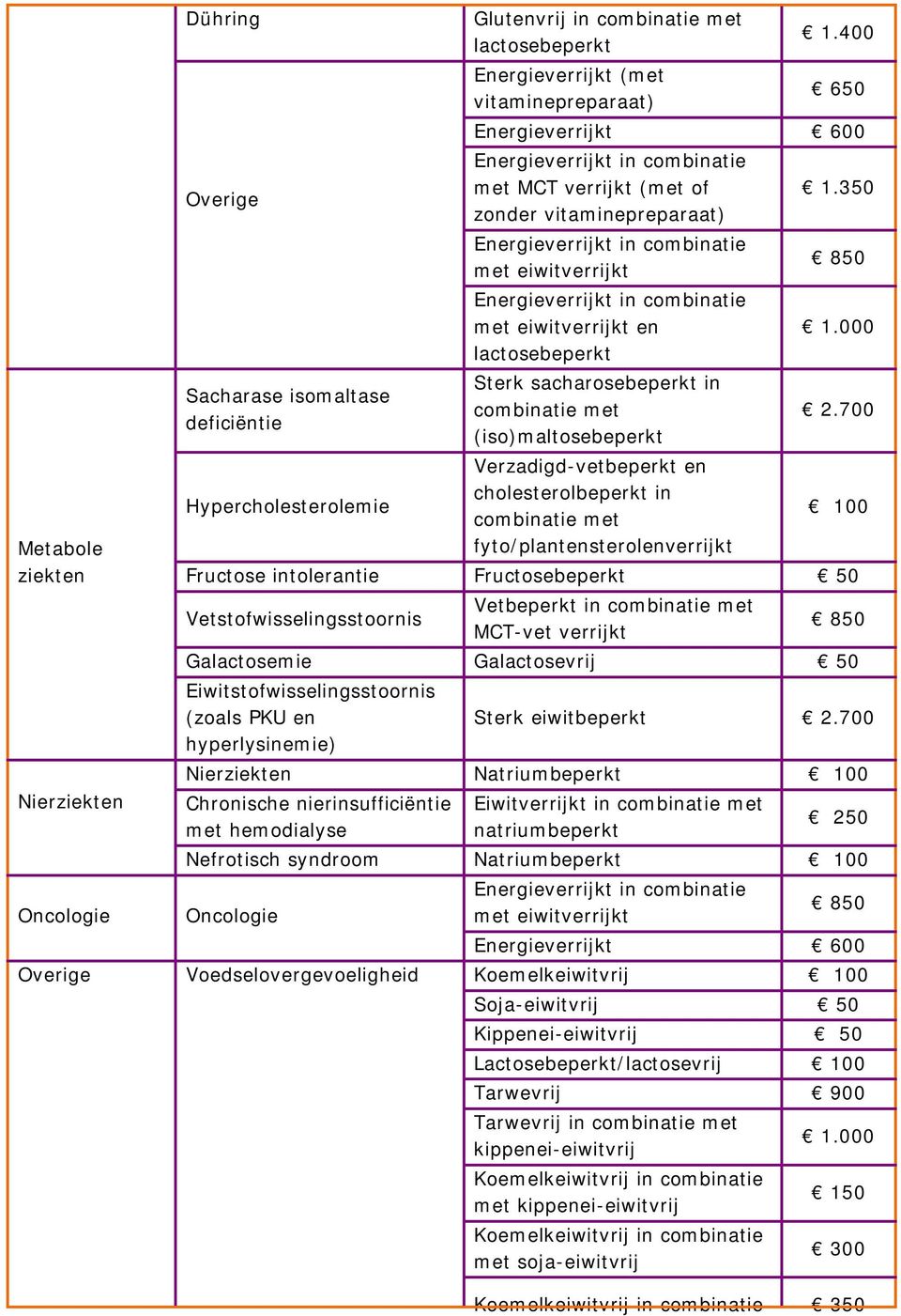 400 650 met MCT verrijkt (met of zonder vitaminepreparaat) en lactosebeperkt Sterk sacharosebeperkt in combinatie met (iso)maltosebeperkt Verzadigd-vetbeperkt en cholesterolbeperkt in combinatie met