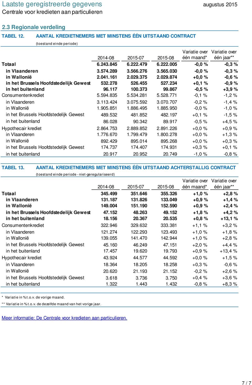 234 +,1 % -,9 % in het buitenland 96.117 1.373 99.867 -,5 % +3,9 % Consumentenkrediet 5.594.835 5.534.281 5.528.771 -,1 % -1,2 % in Vlaanderen 3.113.424 3.75.592 3.7.77 -,2 % -1,4 % in Wallonië 1.95.