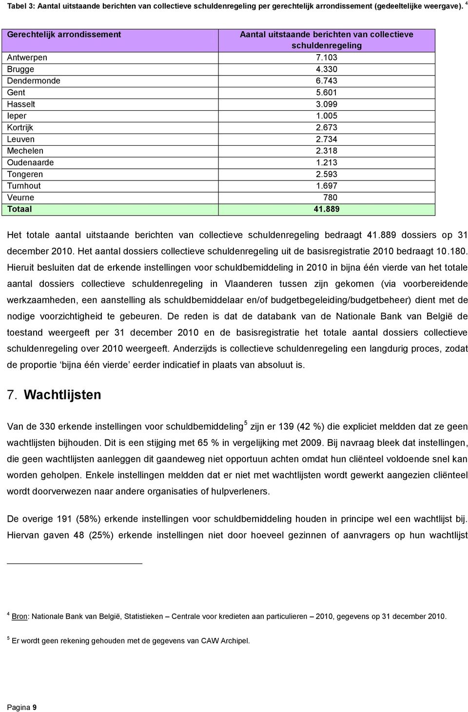 734 Mechelen 2.318 Oudenaarde 1.213 Tongeren 2.593 Turnhout 1.697 Veurne 780 Totaal 41.889 Het totale aantal uitstaande berichten van collectieve schuldenregeling bedraagt 41.