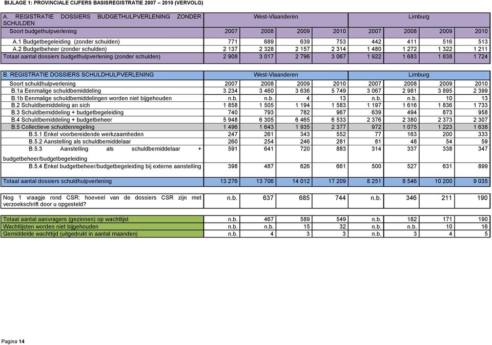 1 Budgetbegeleiding (zonder schulden) 771 689 639 753 442 411 516 513 A.