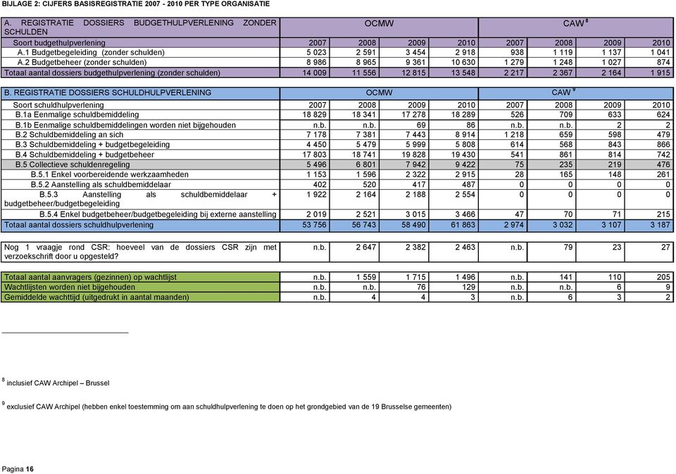 1 Budgetbegeleiding (zonder schulden) 5 023 2 591 3 454 2 918 938 1 119 1 137 1 041 A.