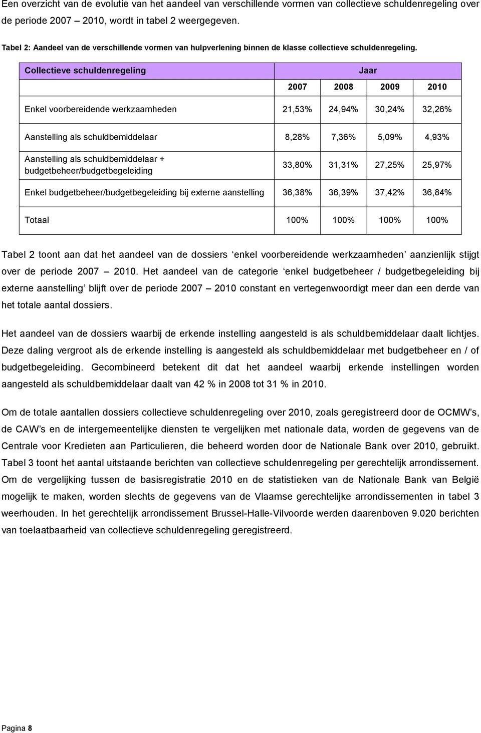 Collectieve schuldenregeling Jaar 2007 2008 2009 2010 Enkel voorbereidende werkzaamheden 21,53% 24,94% 30,24% 32,26% Aanstelling als schuldbemiddelaar 8,28% 7,36% 5,09% 4,93% Aanstelling als