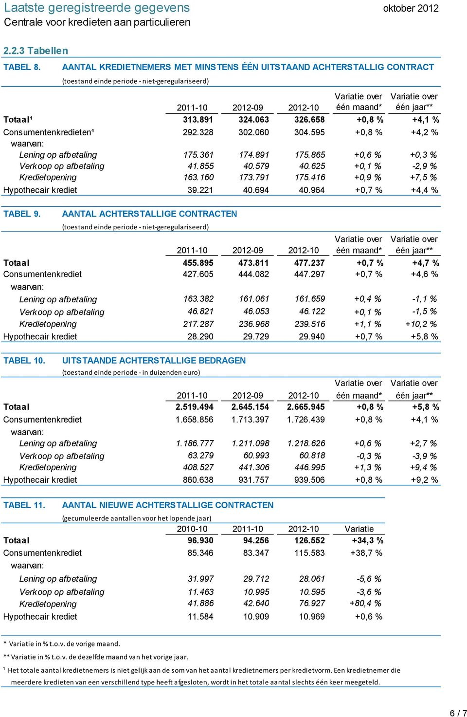 658 +,8 % +4,1 % Consumentenkredieten¹ 292.328 32.6 34.595 +,8 % +4,2 % Lening op afbetaling 175.361 174.891 175.865 +,6 % +,3 % Verkoop op afbetaling 41.855 4.579 4.