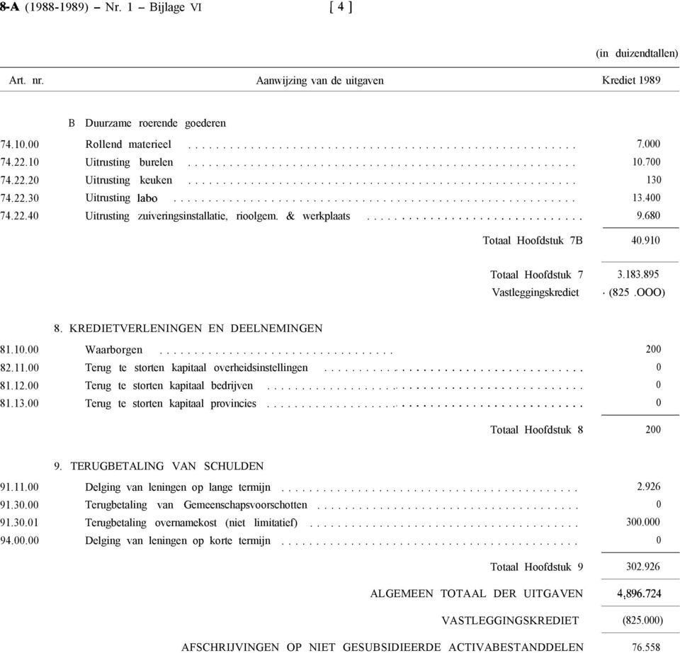 & werkplaats............................... Totaal Hoofdstuk 7B 7. 1.7 13 13.4 9.68 4.91 Totaal Hoofdstuk 7 3.183.895 Vastleggingskrediet - (825.OOO) 81.1. 82.11. 81.12. 81.13. 8. KREDIETVERLENINGEN EN DEELNEMINGEN Waarborgen.