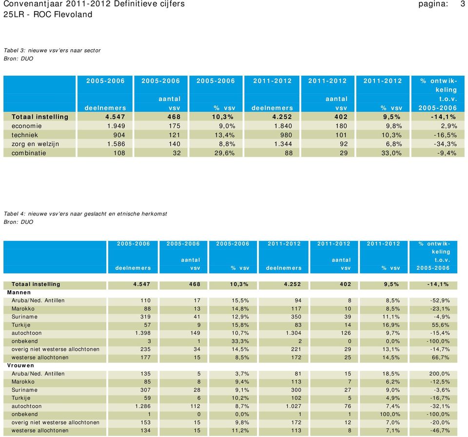 344 92 6,8% -34,3% combinatie 108 32 29,6% 88 29 33,0% -9,4% Tabel 4: nieuwe vsv ers naar geslacht en etnische herkomst 2005-2006 2005-2006 2005-2006 2011-2012 2011-2012 2011-2012 % ontwikkeling