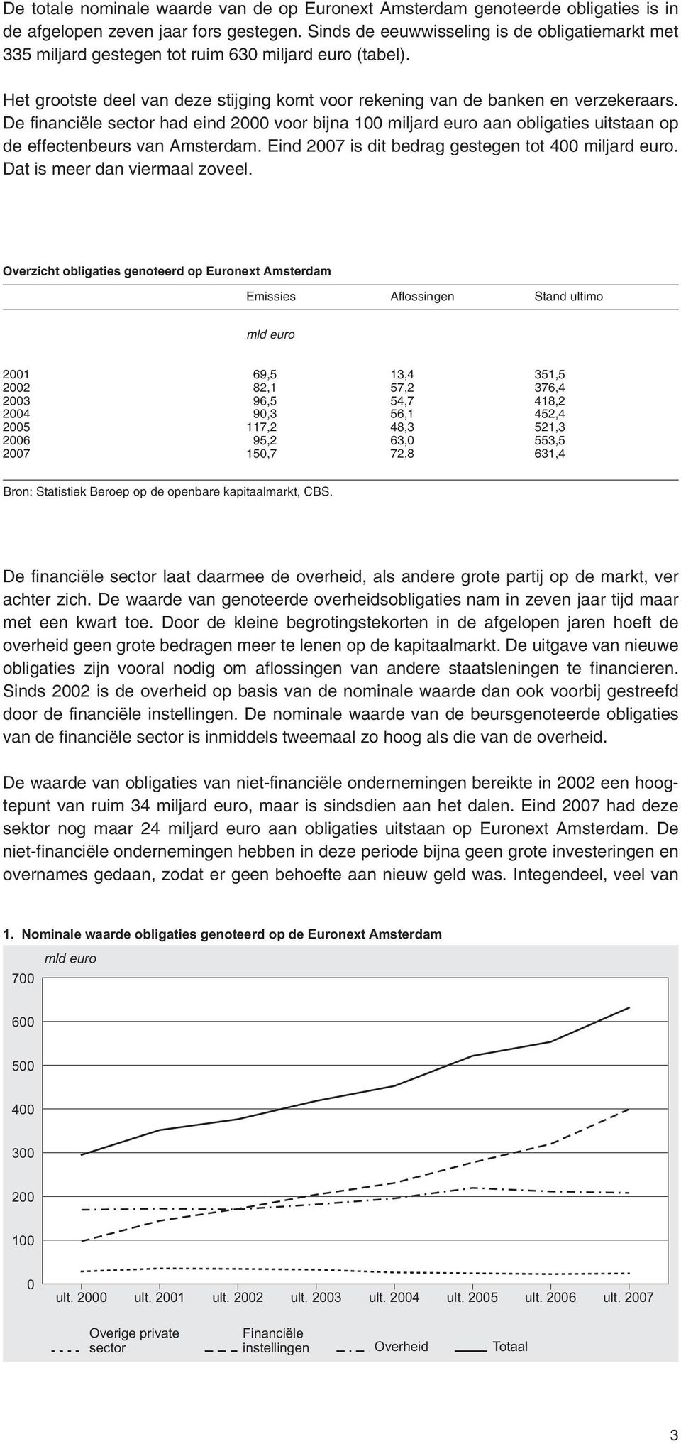 De financiële sector had eind 2 voor bijna 1 miljard euro aan obligaties uitstaan op de effectenbeurs van Amsterdam. Eind 27 is dit bedrag gestegen tot 4 miljard euro. Dat is meer dan viermaal zoveel.