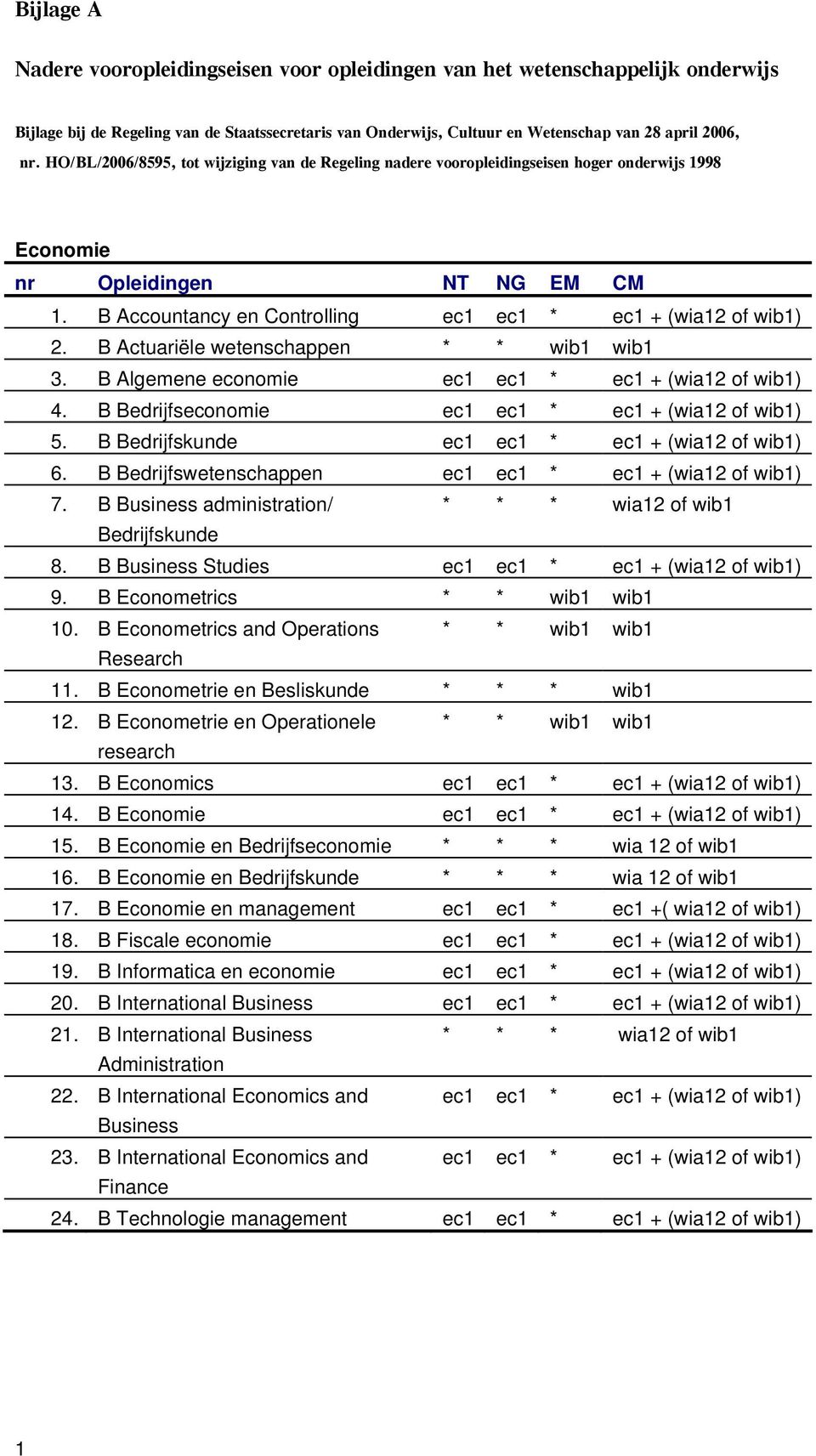 B Actuariële wetenschappen wib1 wib1 3. B Algemene economie ec1 ec1 ec1 + (wia12 of wib1) 4. B Bedrijfseconomie ec1 ec1 ec1 + (wia12 of wib1) 5. B Bedrijfskunde ec1 ec1 ec1 + (wia12 of wib1) 6.