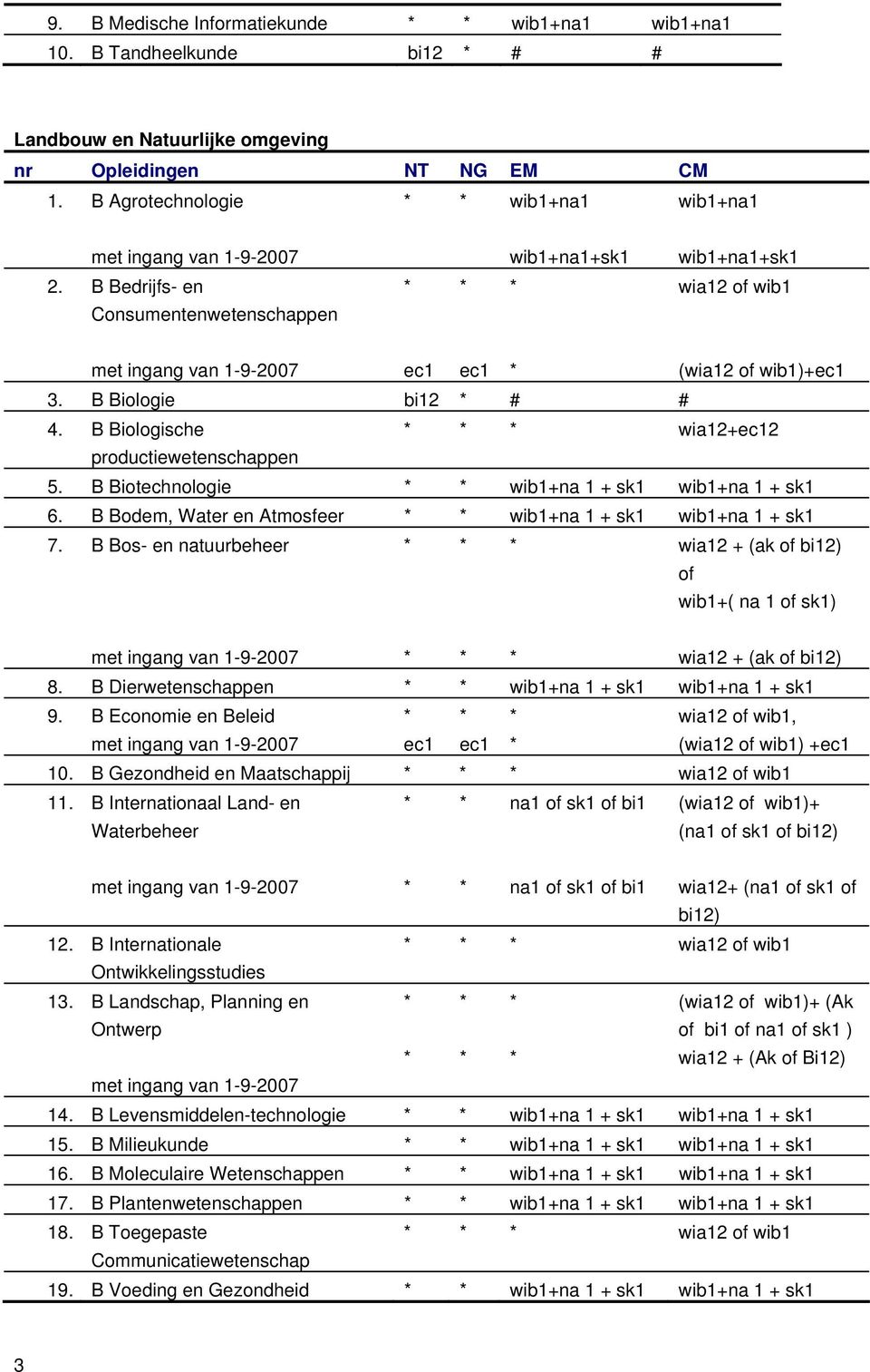 B Biotechnologie wib1+na 1 + sk1 wib1+na 1 + sk1 6. B Bodem, Water en Atmosfeer wib1+na 1 + sk1 wib1+na 1 + sk1 7.