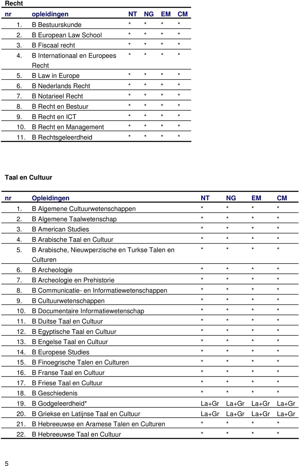 B Arabische Taal en Cultuur 5. B Arabische, Nieuwperzische en Turkse Talen en Culturen 6. B Archeologie 7. B Archeologie en Prehistorie 8. B Communicatie- en Informatiewetenschappen 9.