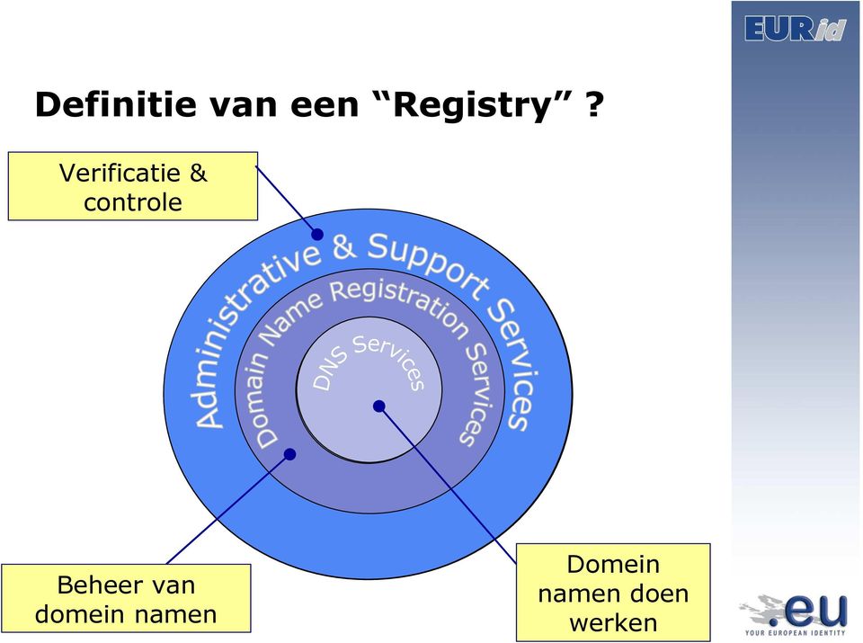 Verificatie & controle