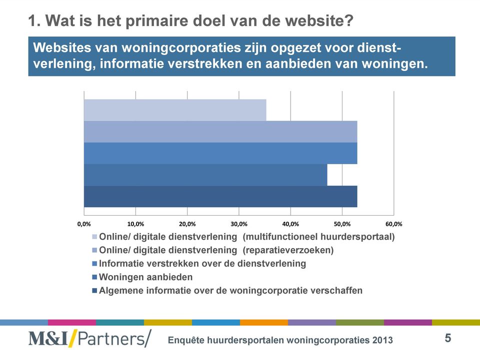 0,0% 10,0% 20,0% 30,0% 40,0% 50,0% 60,0% Online/ digitale dienstverlening (multifunctioneel huurdersportaal) Online/