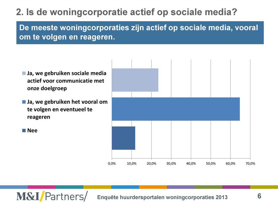 Ja, we gebruiken sociale media actief voor communicatie met onze doelgroep Ja, we gebruiken het