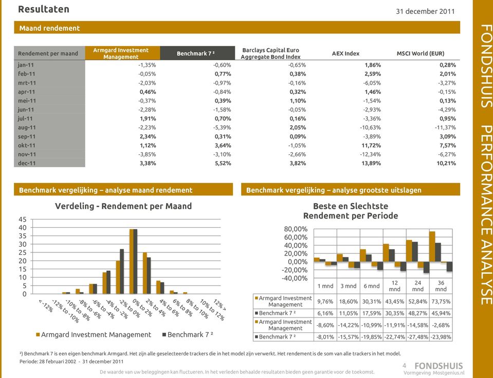 73,75% Benchmark 7 ² 6,16% 11,05% 17,59% 30,35% 48,27% 45,94% Beste en Slechtste Rendement per Periode MSCI World (EUR) jan-11-1,35% -0,60% -0,65% 1,86% 0,28% feb-11-0,05% 0,77% 0,38% 2,59% 2,01%