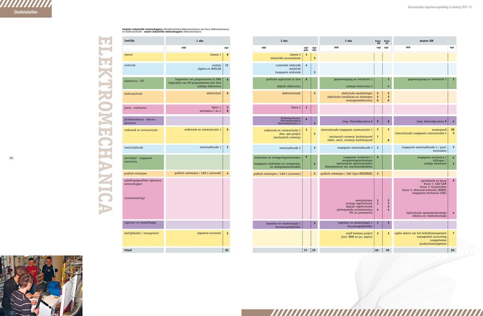 Leerlij chemie wiskude Leerlij chemie wiskude elektroica - ICTelektroica - ICT elektrotechiek elektrotechiek fysica - mechaica fysica - mechaica fluïdomechaica fluïdomechaica - thermodyamica -