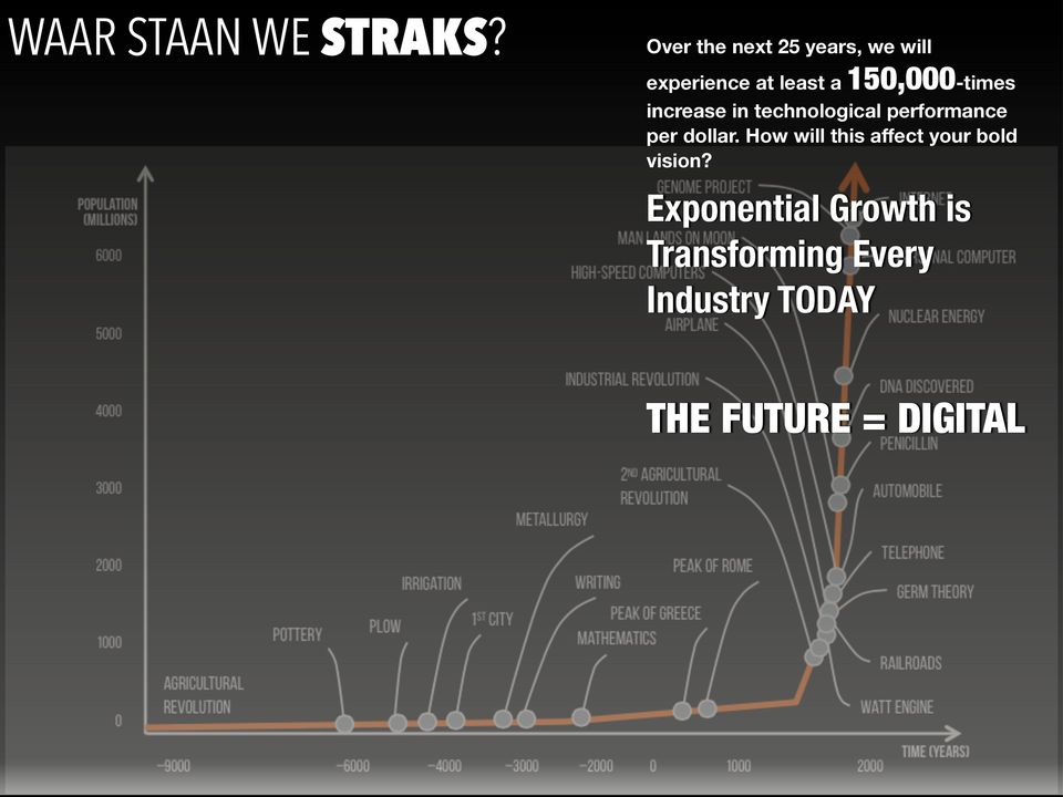 150,000-times increase in technological performance per dollar.