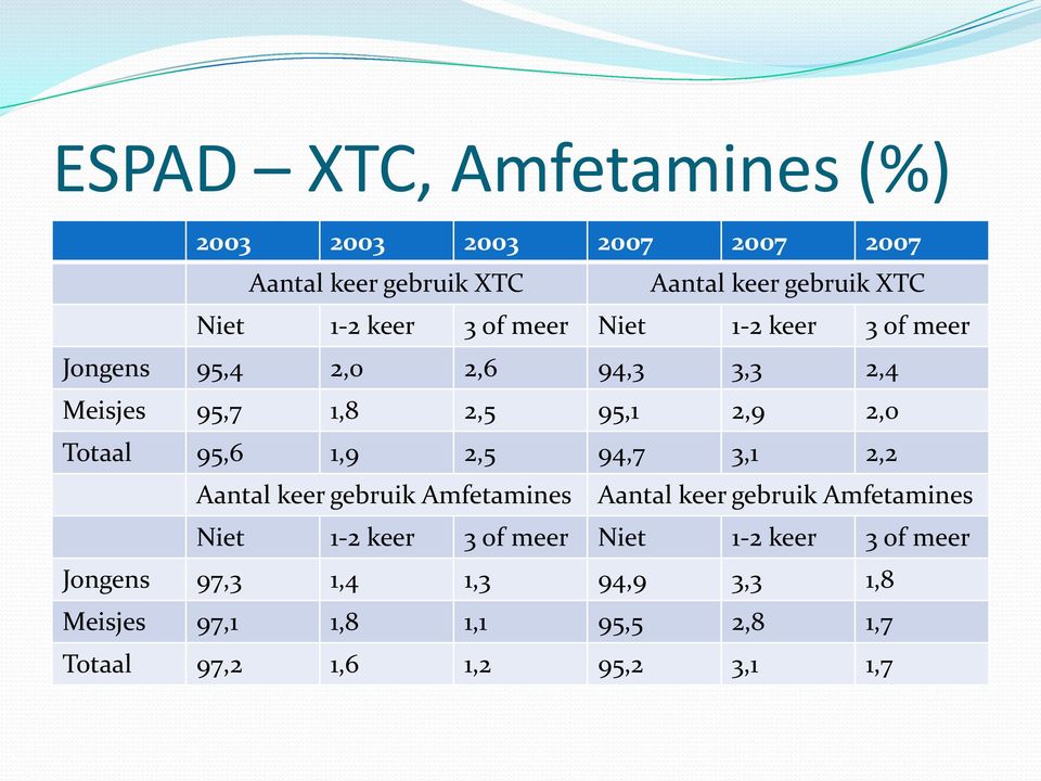 95,6 1,9 2,5 94,7 3,1 2,2 Aantal keer gebruik Amfetamines Aantal keer gebruik Amfetamines Niet 1-2 keer 3 of meer