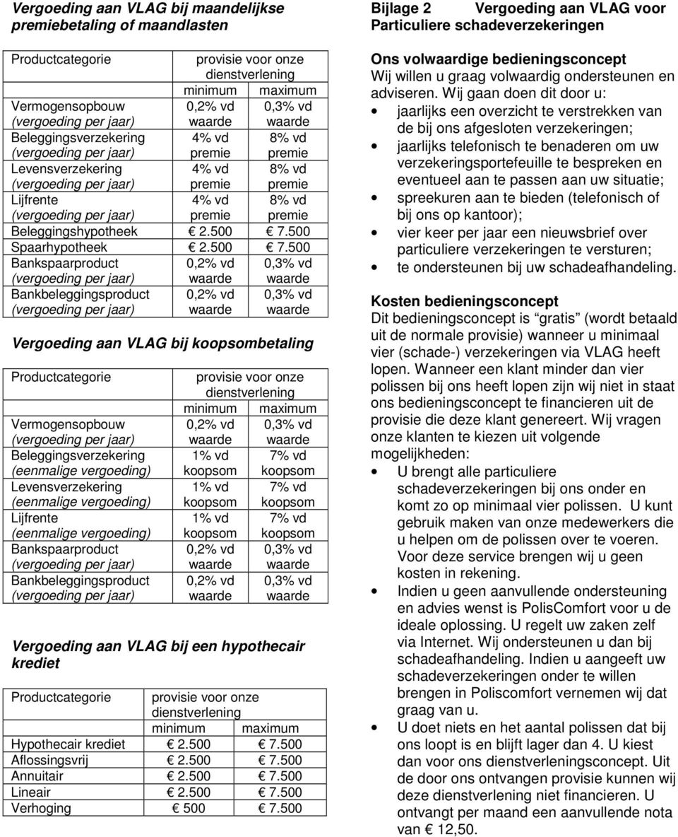 500 Spaarhypotheek 2.500 7.