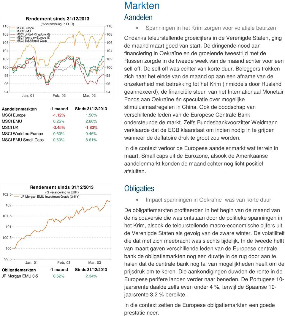 61% 110 108 106 104 96 94 Markten Aandelen Spanningen in het Krim zorgen voor volatiele beurzen Ondanks teleurstellende groeicijfers in de Verenigde Staten, ging de maand maart goed van start.