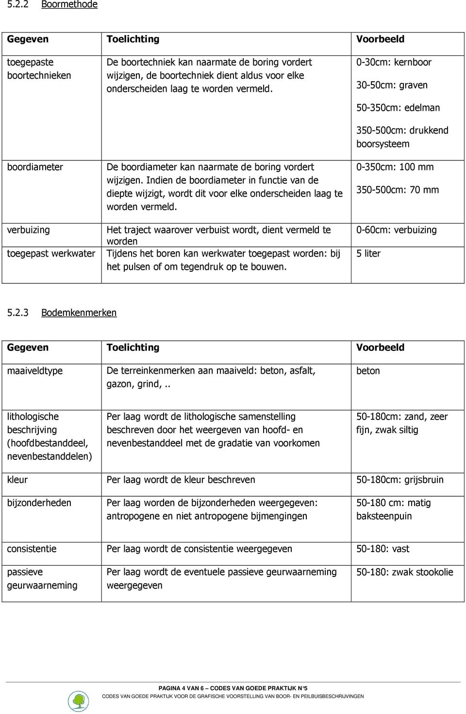 0-30cm: kernboor 30-50cm: graven 50-350cm: edelman 350-500cm: drukkend boorsysteem 0-350cm: 100 mm 350-500cm: 70 mm verbuizing Het traject waarover verbuist wordt, dient vermeld te worden toegepast