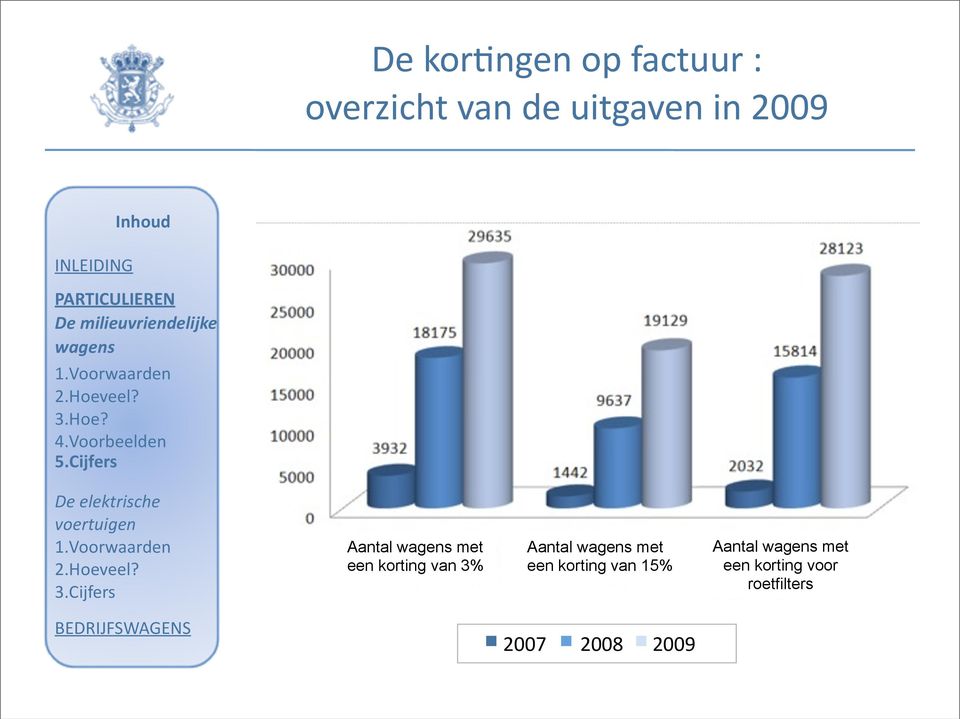 met een korting van 3% Aantal met een korting