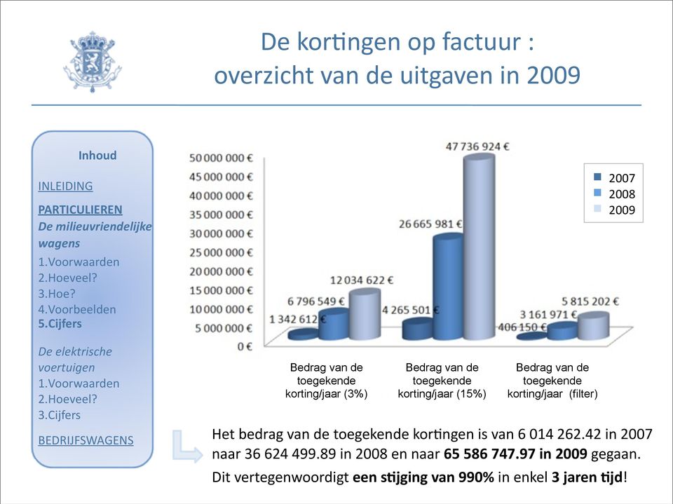 2007 2008 2007 2009 2008 2009 Het bedrag van de toegekende kor`ngen is van 6 014 262.