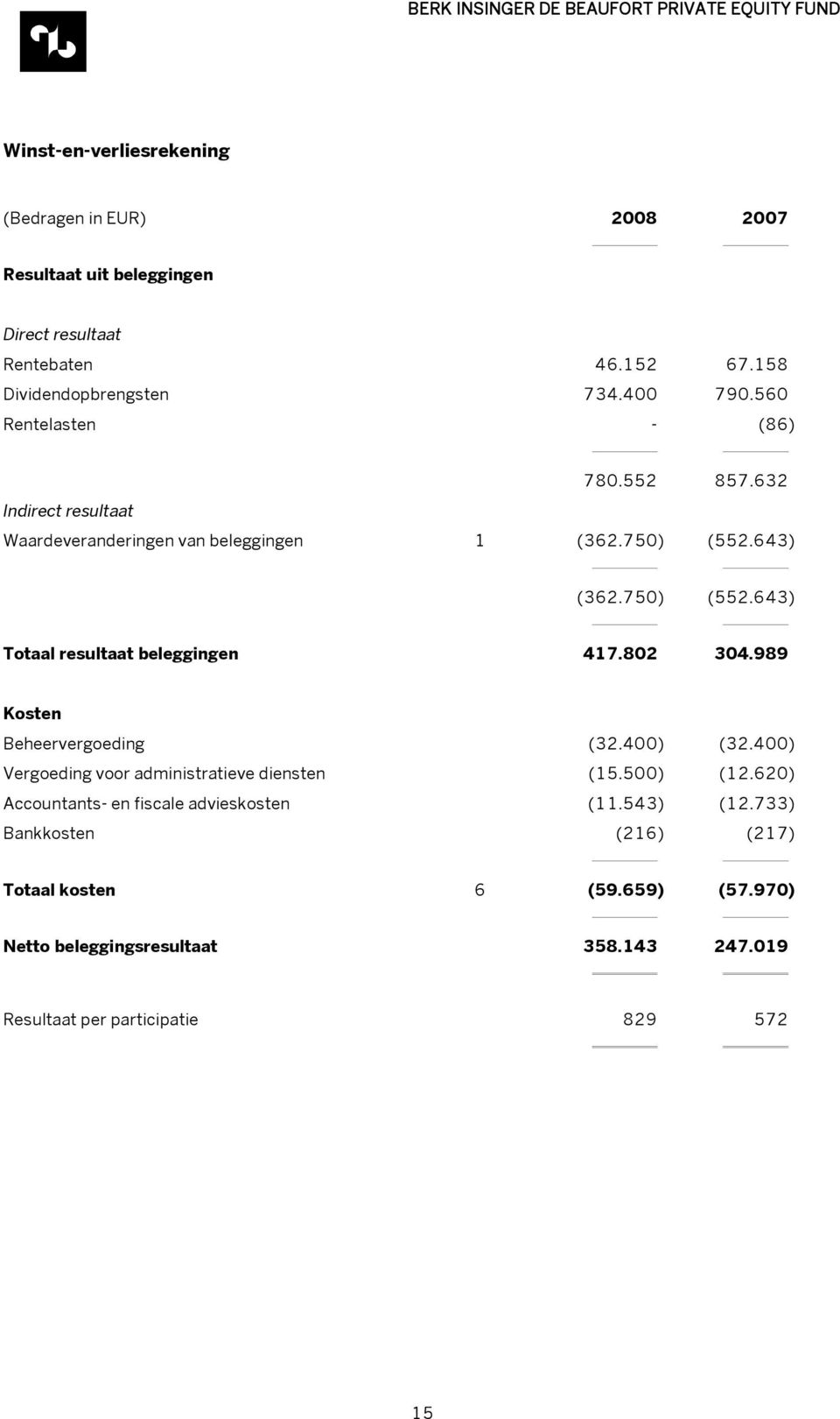 802 304.989 Kosten Beheervergoeding (32.400) (32.400) Vergoeding voor administratieve diensten (15.500) (12.620) Accountants- en fiscale advieskosten (11.