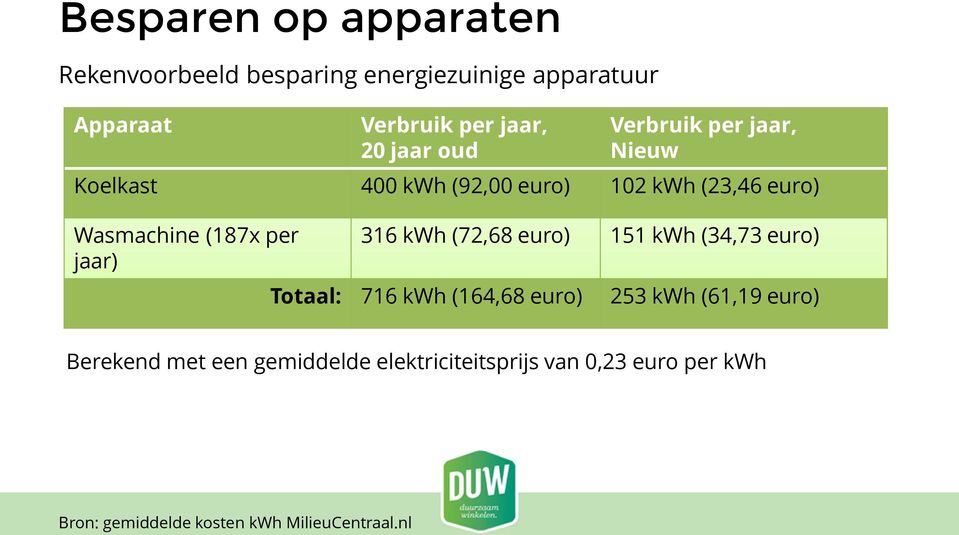 jaar) 316 kwh (72,68 euro) 151 kwh (34,73 euro) Totaal: 716 kwh (164,68 euro) 253 kwh (61,19 euro)