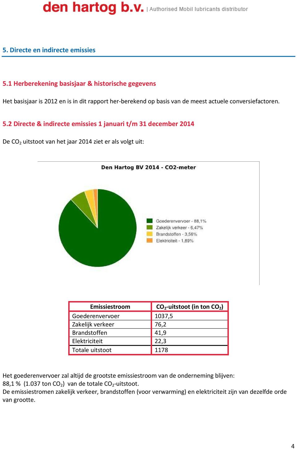 2 Directe & indirecte emissies 1 januari t/m 31 december 2014 De CO 2 uitstoot van het jaar 2014 ziet er als volgt uit: Emissiestroom CO 2 -uitstoot(in ton CO 2 ) Goederenvervoer