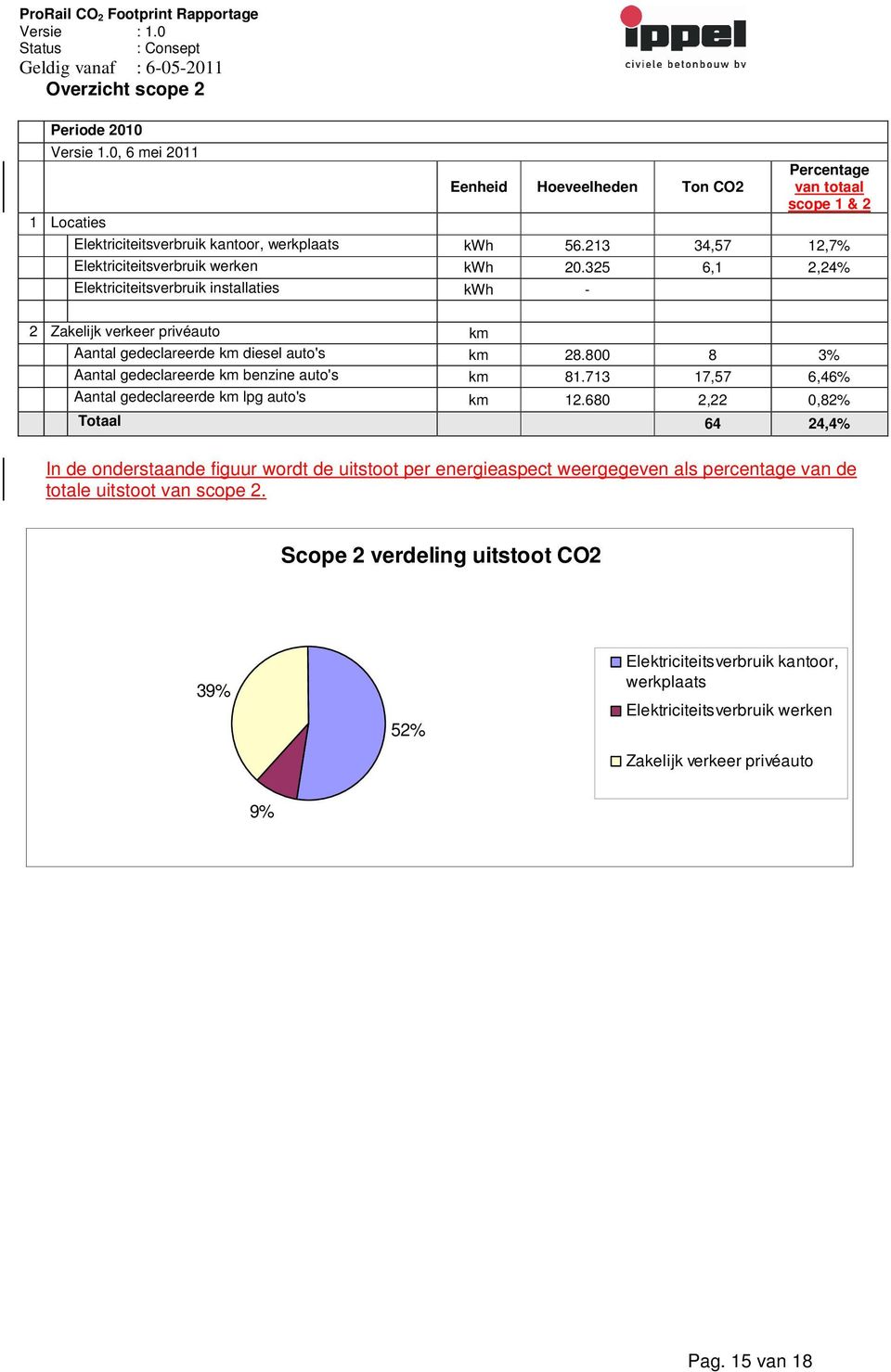 800 8 3% Aantal gedeclareerde km benzine auto's km 81.713 17,57 6,46% Aantal gedeclareerde km lpg auto's km 12.