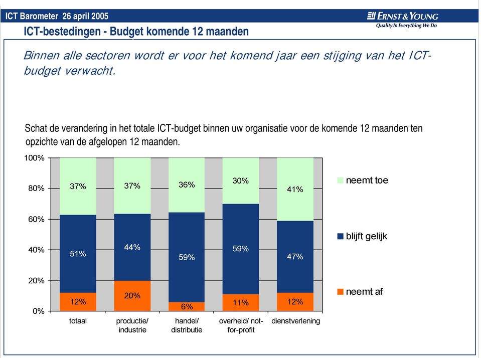 Schat de verandering in het totale ICT-budget binnen uw organisatie voor de komende 12 maanden ten opzichte van de