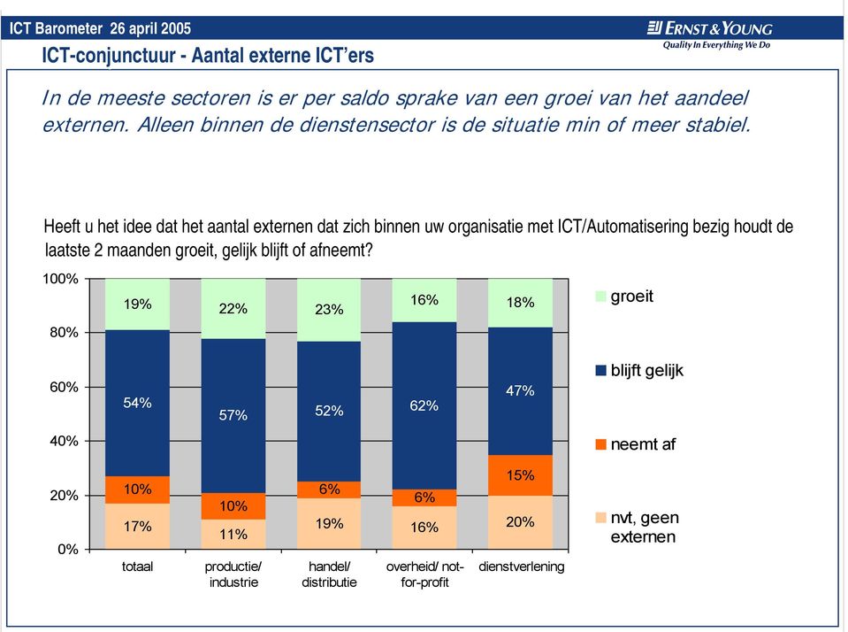 Heeft u het idee dat het aantal externen dat zich binnen uw organisatie met ICT/Automatisering bezig houdt de laatste 2 maanden groeit, gelijk