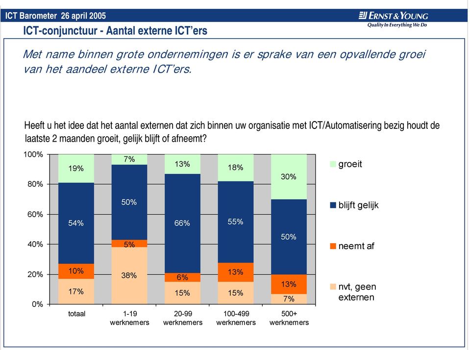 Heeft u het idee dat het aantal externen dat zich binnen uw organisatie met ICT/Automatisering bezig houdt de laatste 2